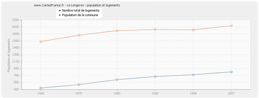 Le Longeron : population et logements